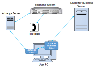 Xchange Lync/Skype for Business Setup